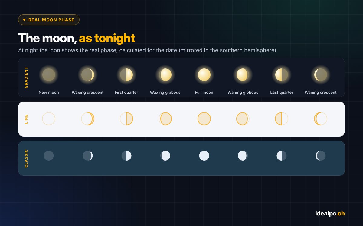 The 8 moon phases shown by Ideal Weather